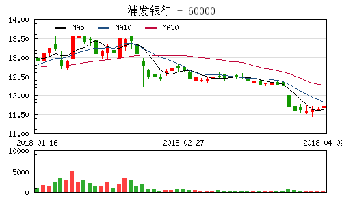 浦發銀行