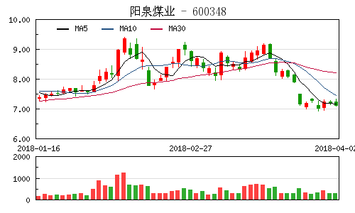 陽泉煤業