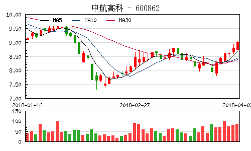 中航高科