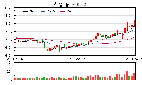 諾普信