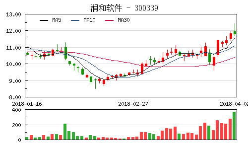 潤和軟體