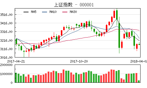 上證指數