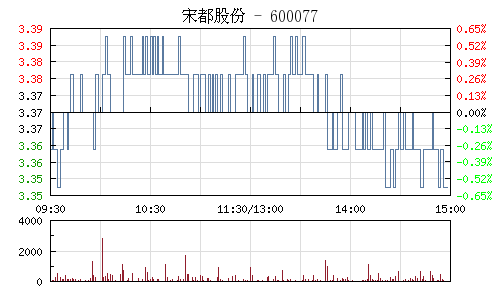 宋都股份