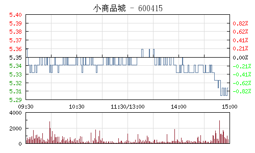 小商品城