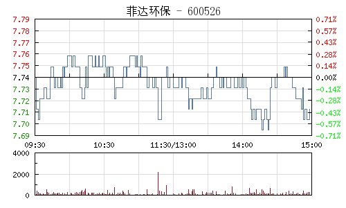 菲達環保