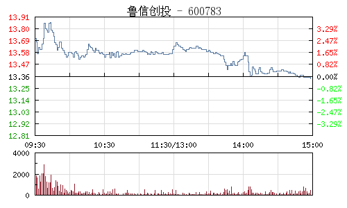 魯信創投