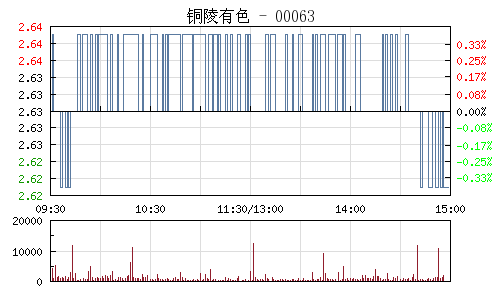 銅陵有色