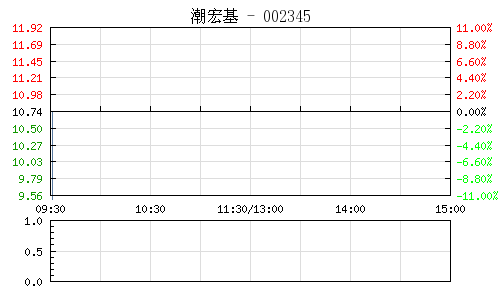 潮宏基