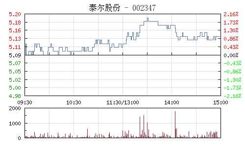 泰爾股份