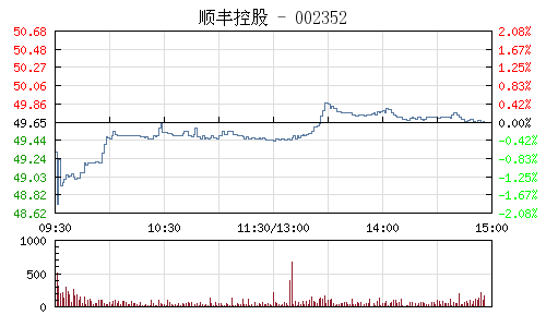 順豐控股