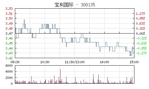 寶利國際