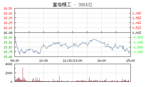 快讯:富临精工拟1.78亿收购上海众源 股票连续
