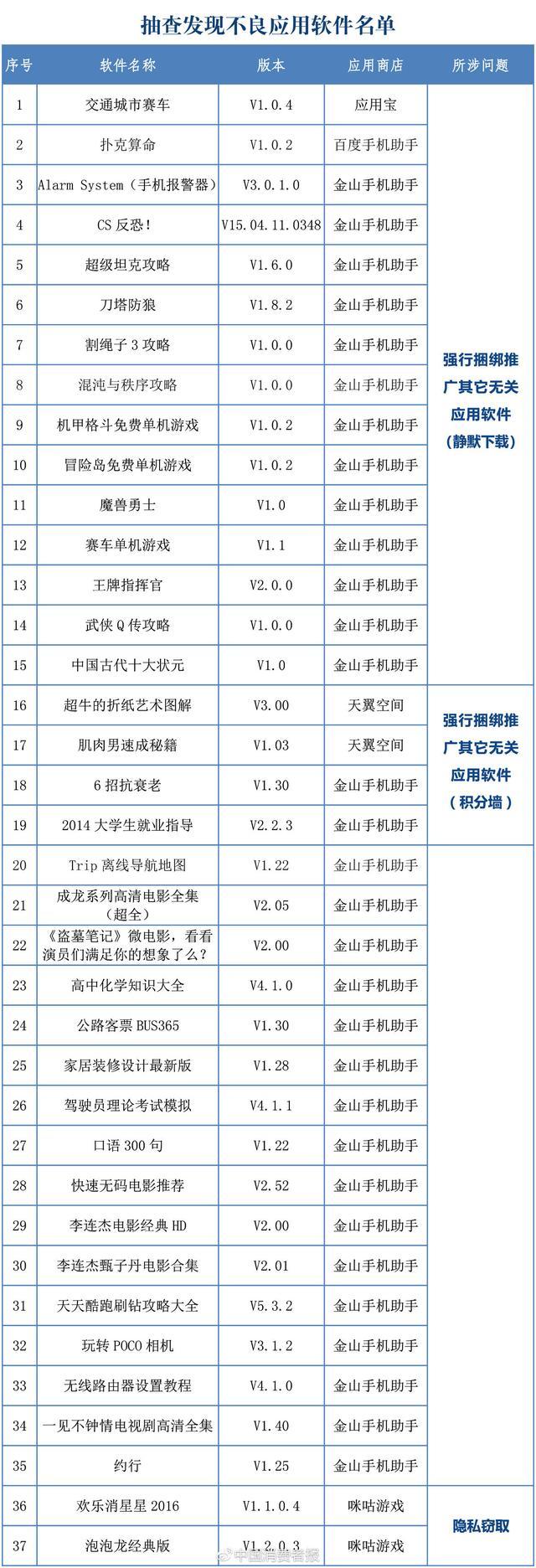 小心！天翼空間、咪咕遊戲、應用寶等下載平臺被查出有惡意軟體