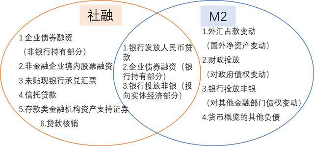 社會融資規模成為我國金融宏觀調控的重要指標