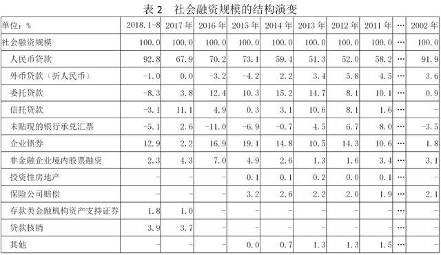 社會融資規模成為我國金融宏觀調控的重要指標