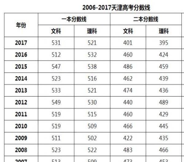 天津高考分数线预测最新 2018天津高考文理本科分数线