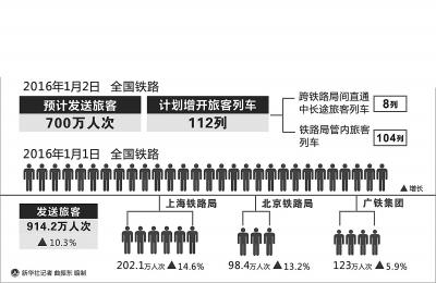 全國鐵路2日預計發送旅客700萬人次 今日將迎返程高峰(圖)