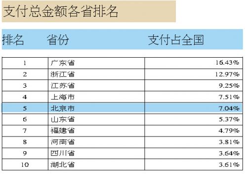 2015年支付寶帳單新鮮出爐：濱州每人平均網路支付超3萬元 省內排第十