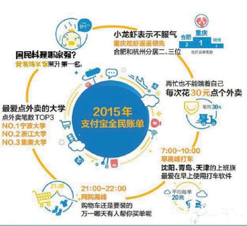 2015年支付寶帳單新鮮出爐：濱州省內排第十 每人平均網路支付超3萬元