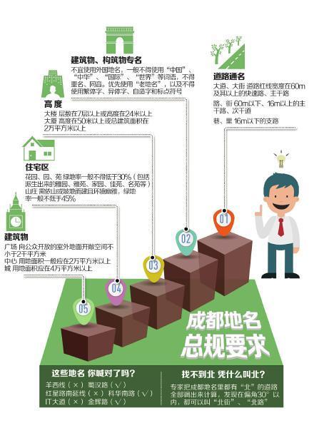 成都出臺最嚴地名總規 50米以下建築不能叫大廈(圖)