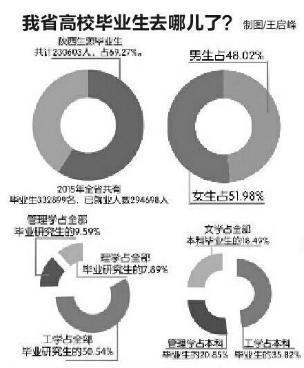 陜西去年研究生就業率不及本科 高職就業率最高(圖)