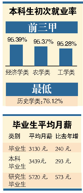 廣東畢業生就業品質報告：畢業生平均月薪3130元(圖)