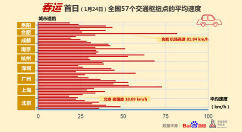 2016春運首日大數據：十大人口遷出城市北上廣居前(組圖)