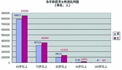 武漢出爐2015年人口老齡化報告：百歲老人394位(圖)