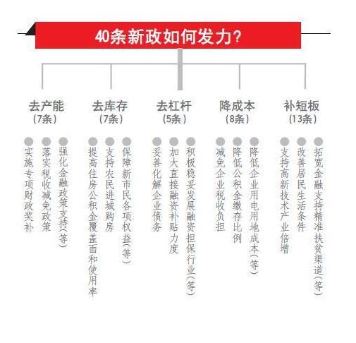 山東出臺40條新政 推進供給側結構性改革