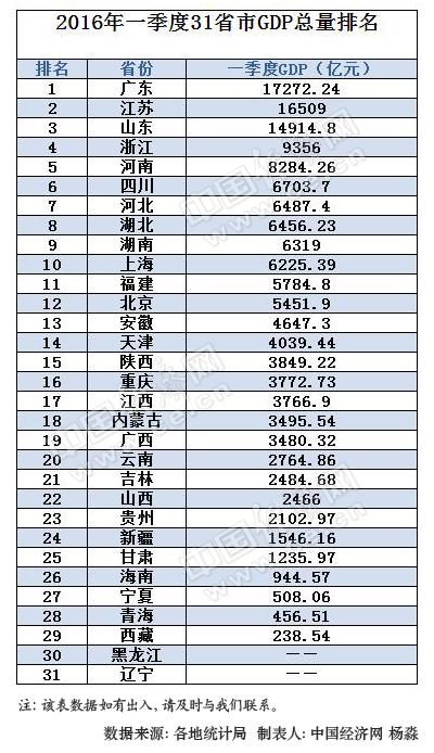 2016年一季度31省區總量排行榜