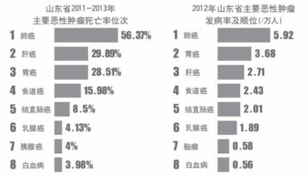 據統計山東肺癌率40年上漲6.8倍 空氣污染抽煙是禍根