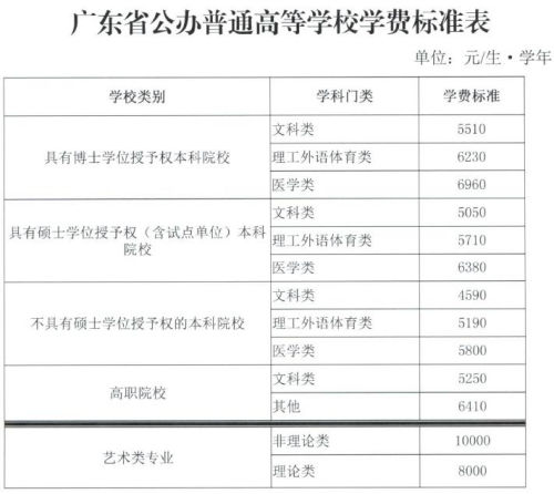 廣東省調整後的高校學費標準。來自廣東省發改委