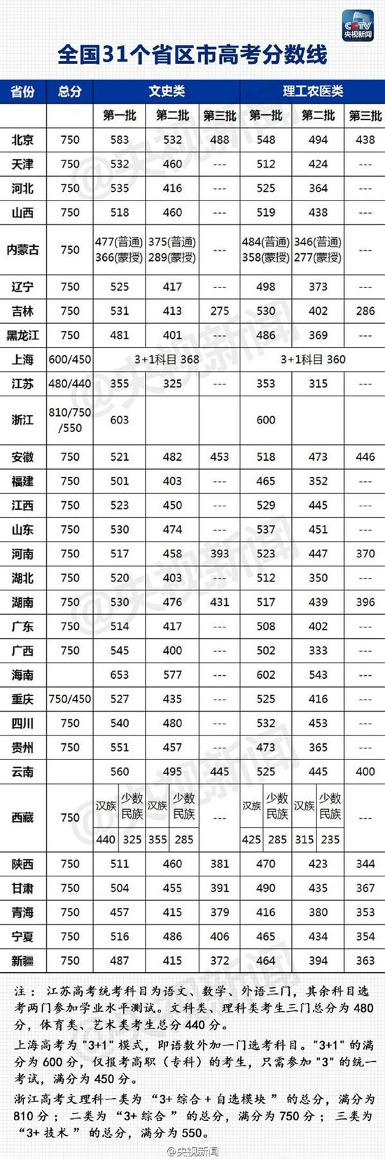 31省份高考分數線匯總 分數線大幅下降的不止山東