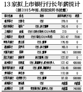 曾經高不可攀的各上市銀行高管薪酬如今降聲一片，甚至不乏腰斬。相比之下，擬上市銀行的高管薪酬仍很豐厚。昨天，北京青年報記者查看13家擬上市銀行的年報發現，有11家銀行的行長稅前年薪都在百萬元以上，其中，盛京銀行行長王春生年薪稅前達279.8萬元，位居榜首。此外，有7家銀行的行長持有本行股份。