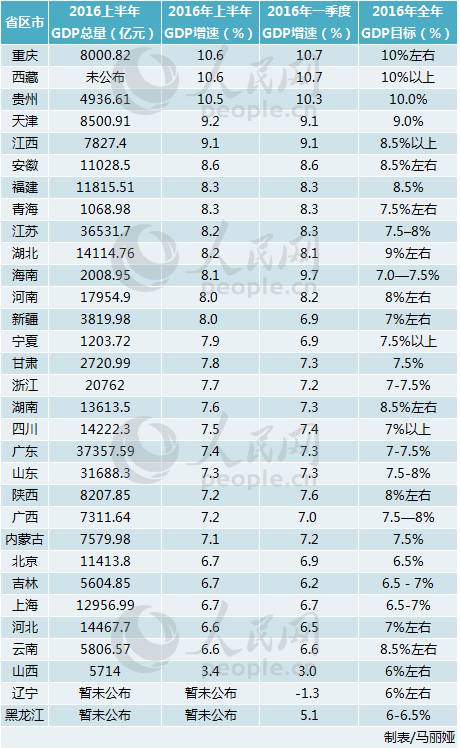 多省GDP半年報出爐 山東首次半年邁入3萬億行列