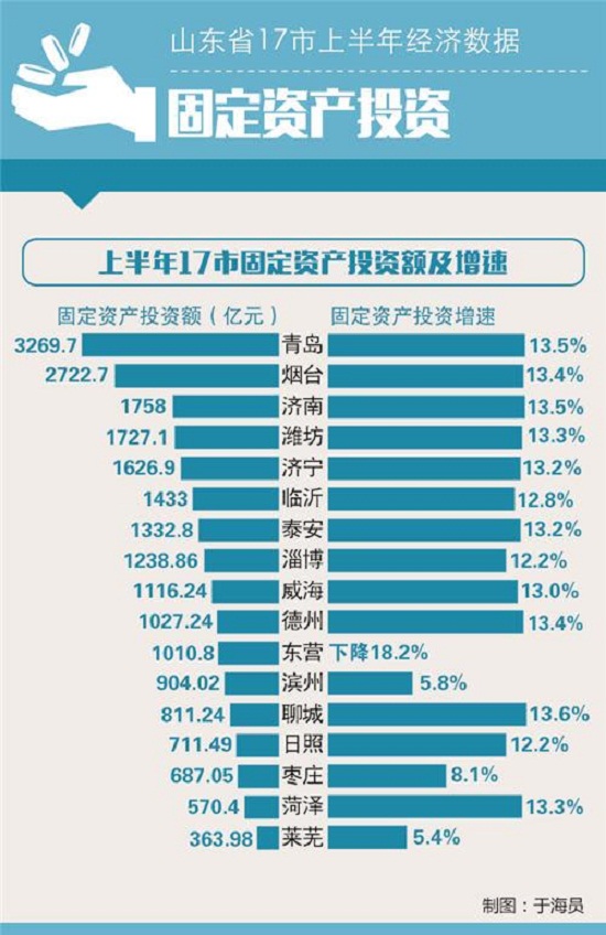 山東17市經濟半年報：GDP增長菏澤最快 3市新超2000億