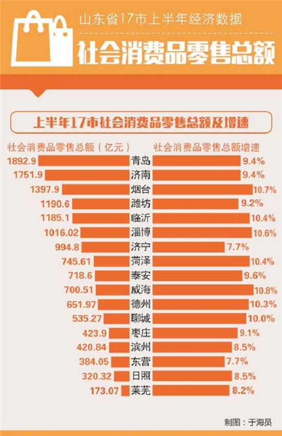 山東17市經濟半年報：GDP增長菏澤最快 3市新超2000億