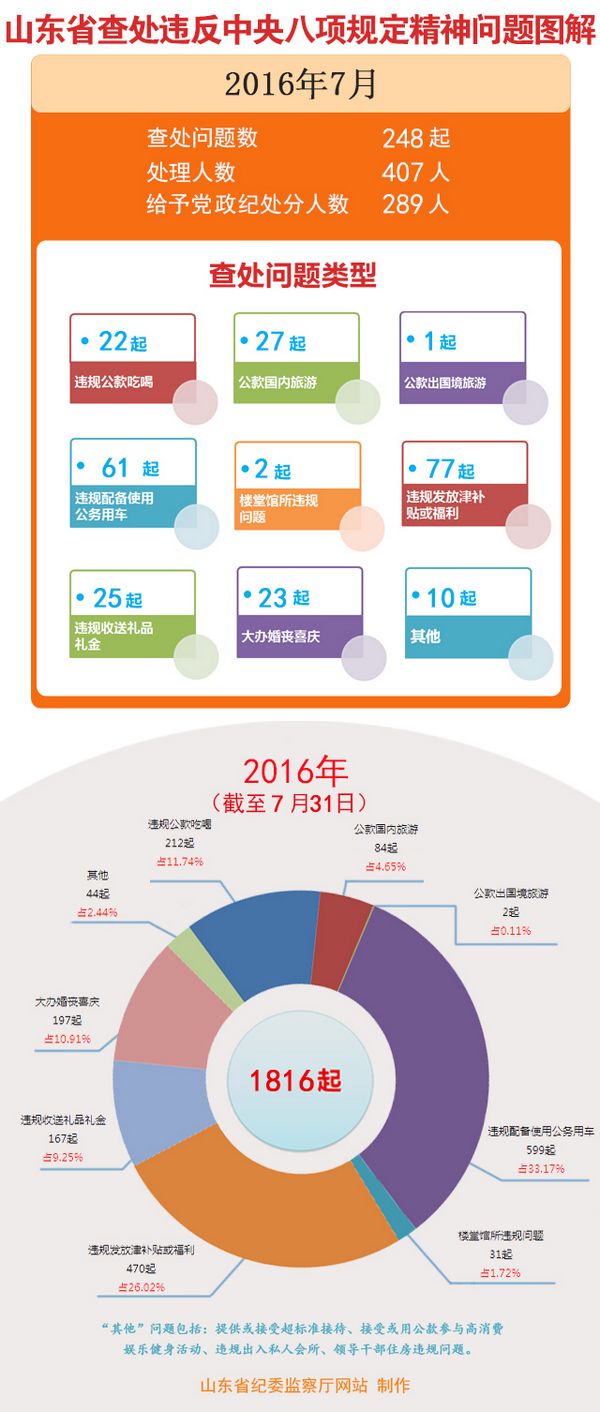 山東7月查處違反八項規定問題248起處理407人