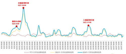 北青網訊，9月29日，交通運輸部路網中心聯合高德地圖發佈國慶全國公路網出行報告。報告中交通大數據統計得出的國慶期間全國最堵高速路段，分別是沈海高速、銀昆高速、寧洛高速、京港澳高速、莞佛高速、京滬高速、滬昆高速、滬渝高速，大部分擁堵高速分佈在南方城市 。